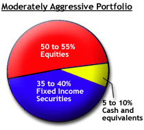 Достижение оптимального распределения активов